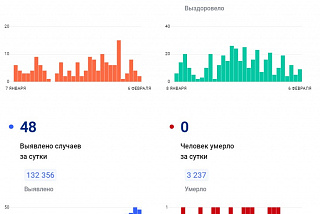 48 ковид диагнозов поставили 6 февраля в Ивановской области