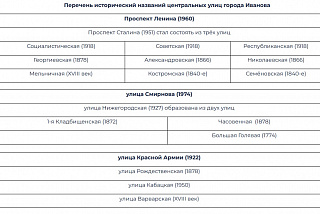 Исторические названия центральных улиц Иванова